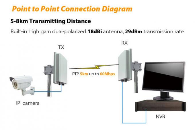 Hệ thống điểm truy cập không dây kỹ thuật số ngoài trời 5,8 GHz 5-8 GHz